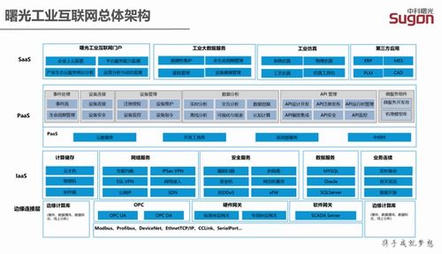 曙光云 從云計算到工業(yè)互聯(lián)網(wǎng)數(shù)據(jù)服務的戰(zhàn)略躍遷